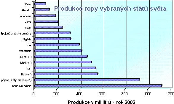 Graf produkce ropy